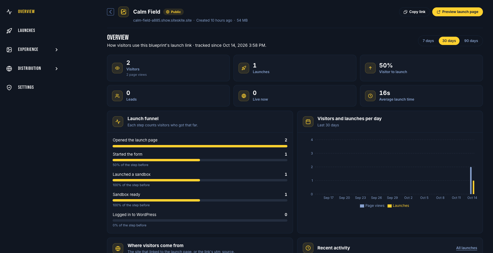 Blueprint Overview with funnel and visitor metrics